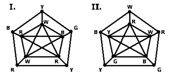 Which of the following is a correct vertex coloring of the given graph? (Capital letters indicate which color the vertex is colored.)    A)  I only B)  II only C)  Both I and II D)  Neither I nor II