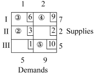 Use the following to answer the Questions: concern the following tableau for a shipping problem.   -What is the cost of the solution shown in the tableau above?