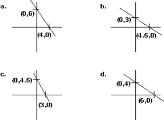 Find the graph of the equation 4x + 6y = 18.  <div style=padding-top: 35px> 