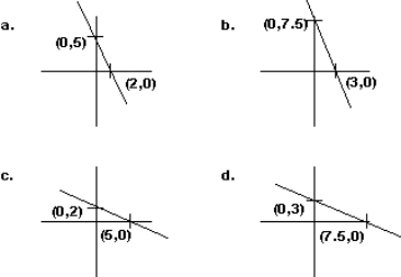 Find the graph of the equation 5x + 2y = 15.  <div style=padding-top: 35px> 