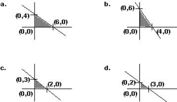 Graph the constraint inequalities for a linear programming problem shown below. Which feasible region shown is correct?    <div style=padding-top: 35px> 