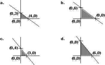Graph the constraint inequalities for a linear programming problem shown below. Which feasible region shown is correct?    <div style=padding-top: 35px> 