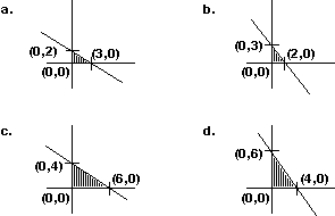 Graph the constraint inequalities for a linear programming problem shown below. Which feasible region shown is correct?    <div style=padding-top: 35px> 