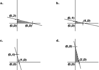 Graph the constraint inequalities for a linear programming problem shown below. Which feasible region shown is correct?    <div style=padding-top: 35px> 