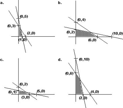 Graph the feasible region identified by the inequalities:    <div style=padding-top: 35px> 