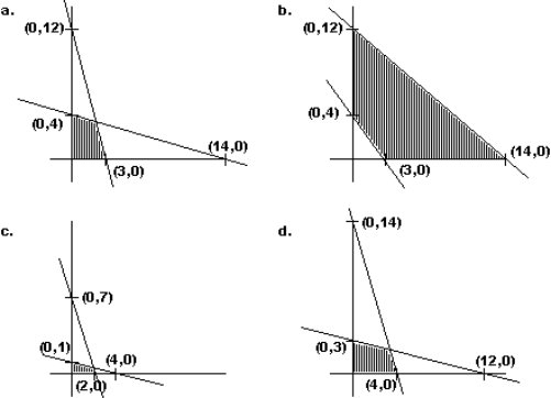 Graph the feasible region identified by the inequalities:    <div style=padding-top: 35px> 