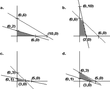Graph the feasible region identified by the inequalities:    <div style=padding-top: 35px> 
