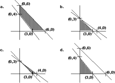 Graph the feasible region identified by the inequalities:    <div style=padding-top: 35px> 