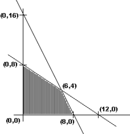 Given below is the sketch of the feasible region in a linear programming problem. Which point is NOT in the feasible region?   A)  (0, 8)  B)  (12, 0)  C)  (6, 4)  D)  (2, 2) 