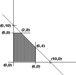 Given below is the sketch of the feasible region in a linear programming problem. Which point is NOT in the feasible region?   A)  (6, 4)  B)  (0, 10)  C)  (2, 6)  D)  (0, 8) 
