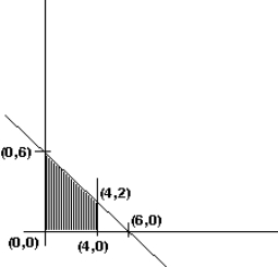 Given below is the sketch of the feasible region in a linear programming problem. Which point is NOT in the feasible region?   A)  (0, 6)  B)  (4, 0)  C)  (4, 2)  D)  (6, 0) 