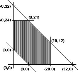 Given below is the sketch of the feasible region in a linear programming problem. Which point is NOT in the feasible region?   A)  (0, 32)  B)  (0, 24)  C)  (8, 16)  D)  (20, 12) 