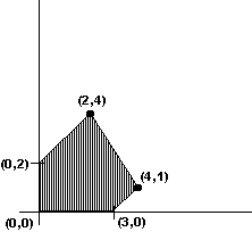 The graph of the feasible region for a mixture problem is shown below. Find the point that maximizes the profit function P = 2x + y.   A)  (0, 2)  B)  (2, 4)  C)  (4, 1)  D)  (3, 0) 