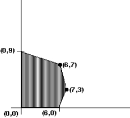 The graph of the feasible region for a mixture problem is shown below. Find the point that maximizes the profit function P = x + 4y.   A)  (0, 9)  B)  (6, 7)  C)  (7, 3)  D)  (6, 0) 