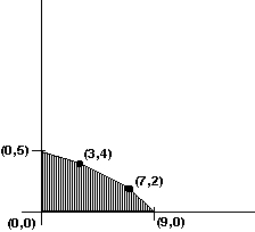 The graph of the feasible region for a mixture problem is shown below. Find the point that maximizes the profit function P = 2x + 3y.   A)  (0, 5)  B)  (3, 4)  C)  (7, 2)  D)  (9, 0) 