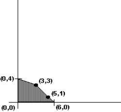 The graph of the feasible region for a mixture problem is shown below. Find the point that maximizes the profit function P = 3x + 6y.   A)  (0, 4)  B)  (3, 3)  C)  (5, 1)  D)  (6, 0) 
