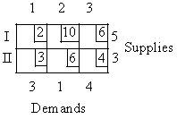 Use the following tableau to answer the questions: concern the following tableau for a shipping problem.   -For this tableau, what is the cost for the solution given by the Northwest Corner Rule? A)  24 B)  26 C)  30 D)  34