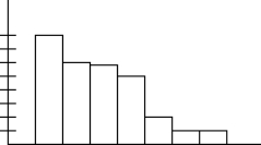 Below is a histogram for a set of data. Would you use the five-number summary or the mean and standard deviation to describe these data? Why?  