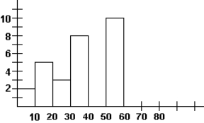 Use the following histogram of waiting times for patients at a health clinic to answer the following Questions:   -Based on the histogram, which statement must be true? A)  There are no gaps in the histogram. B)  Eight patients waited exactly 35 minutes. C)  Two patients were seen immediately on arrival at the clinic. D)  More patients waited longer than one half-hour than waited less than one half-hour.