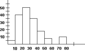 Below is a histogram of the ages of people attending a concert. Which statement is true?   A)  The histogram is roughly symmetric. B)  There is a gap in the histogram. C)  The histogram is skewed to the left. D)  The center of the distribution is at about age 50.