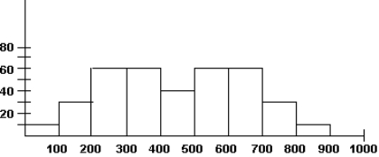 Given the histogram below, which statement is true?   A)  The histogram has an outlier between 400 and 500. B)  The histogram is skewed to the right. C)  The histogram is symmetric. D)  The histogram has a gap between 400 and 500.