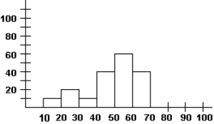 Given the histogram below, which statement is true?   A)  The histogram has a gap. B)  There is an outlier at 100. C)  The histogram is skewed to the left. D)  The histogram is roughly symmetric.