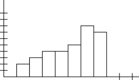 Given the histogram below for a set of data, which of the following statements is true?   A)  The five-number summary would describe the data better than the mean and standard deviation. B)  The mean and standard deviation would describe the data better than the five-number summary. C)  Either the mean and standard deviation or the five-number summary would be equally good to describe the data. D)  Neither the mean and standard deviation nor the five-number summary could be used to describe the data.