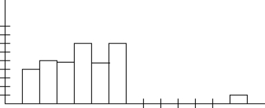 Given the histogram below for a set of data, which statement is true?   A)  Either the mean or the median would describe the center of the data well. B)  The mean would be a better measure of the center of the data than the median. C)  The median would be a better measure of the center of the data than the mean. D)  Neither the mean nor the median would be a good measure of the center of the data.