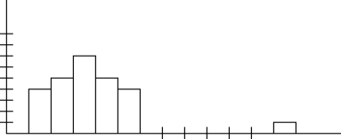 Given the histogram below for a set of data, which statement is true?   A)  For the set of data shown, the mean and the median are about equal. B)  For the set of data shown, the mean is greater than the median. C)  For the set of data shown, the median is greater than the mean. D)  For the set of data shown, the relationship between the mean and the median cannot be determined.
