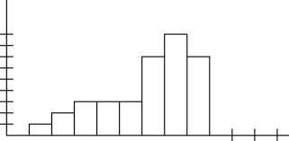 Given the histogram below for a set of data, which statement is true?   A)  For the set of data shown, the mean and the median are about equal. B)  For the set of data shown, the mean is greater than the median. C)  For the set of data shown, the median is greater than the mean. D)  For the set of data shown, the relationship between the mean and the median cannot be determined.