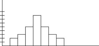Given the histogram below for a set of data, which statement is true?   A)  For the set of data shown, the mean and the median are about equal. B)  For the set of data shown, the mean is greater than the median. C)  For the set of data shown, the median is greater than the mean. D)  For the set of data shown, the relationship between the mean and the median cannot be determined.
