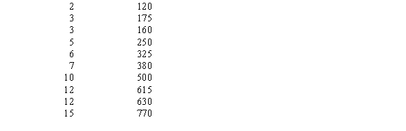 Use the following to answer Questions 19-24.   Below are data on the age of 10 cars and the amount of money spent on auto repairs in one year. Make a scatterplot of the data.    <div style=padding-top: 35px> 