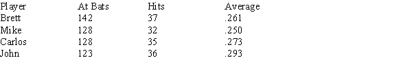 A Little League manager keeps a record book showing the statistics for his players. The first few lines of the record book show:   What are the individuals and the variables in these data?<div style=padding-top: 35px> 
