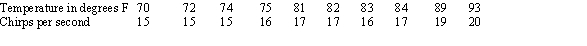Ten crickets were observed under various temperatures and the number of chirps each cricket made per second was recorded. The results are shown in the table below.   Make a scatterplot. Is the association between these variables positive or negative?<div style=padding-top: 35px> 