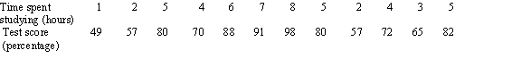 Describe the form, direction, and strength of the relationship below.  <div style=padding-top: 35px> 