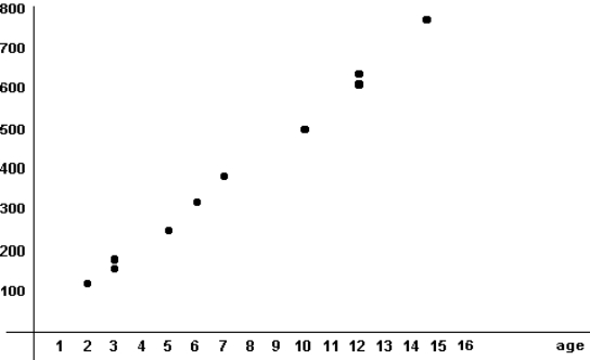 Use the following scatterplot to answer the Questions:   -For the scatterplot shown above, what y value would you expect to be paired with x = 9? A)  about 500 B)  about 450 C)  about 400 D)  It's not possible to answer this question based on the data given.