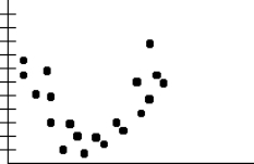 Use the following scatterplot to answer the  Questions:   -What can you say about the association of the variables? A)  The variables are positively correlated. B)  The variables are negatively correlated. C)  The variables are not correlated. D)  The variables are not linearly correlated.