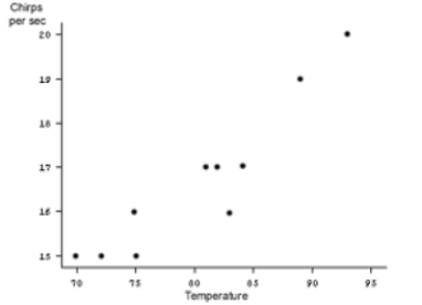 Use the following scatterplot to answer the Questions:   -What conclusions can you reach if you hear 18 chirps a minute? A)  The temperature is about 87. B)  The temperature is about 90. C)  This is not a valid answer; 18 is not possible. D)  The data of the scatterplot are not valid.