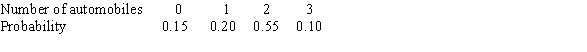 Below is a probability model for the number of automobiles owned by a randomly chosen family in a large town. What is the mean number of automobiles owned?  <div style=padding-top: 35px> 