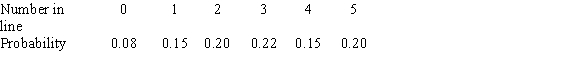 <strong>At a certain discount store, the number of people in checkout lines varies. The probability model for the number of people in a randomly chosen line is:   What is the mean number of people in a line?</strong> A) 2.5 B) 15.92 C) 2.81 D) 2.89 <div style=padding-top: 35px> 