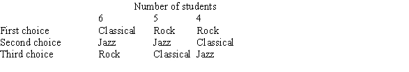 In order to choose which type of music to listen to in a student center music lounge, a Condorcet vote is held by the 15 students present. Below are the preference schedules for the students. Is there a Condorcet winner and, if so, which is it?