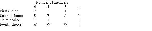 A 17-member committee must elect one of four candidates: R, S, T, or W. Their preference schedule is shown below. Which candidate wins under pairwise sequential voting with the agenda S, T, W, R?