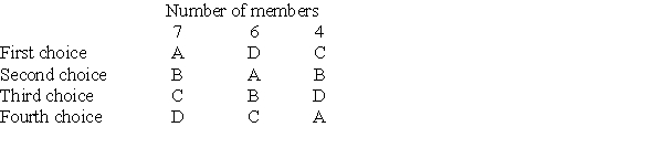 Use the following information to answer Questions Seventeen board members vote on four candidates, A, B, C, or D, for a new position on their board. Their preference schedules are shown below. Which candidate will be selected if they use the Hare system?