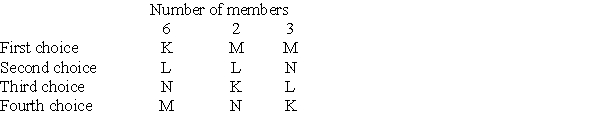 Use the following information to answer Questions An 11-member committee must choose one of the four applicants-K, L, M, and N-for membership on the committee. The committee members have preferences among the applicants as given below. Who wins under the plurality method? Who wins under the plurality runoff method?