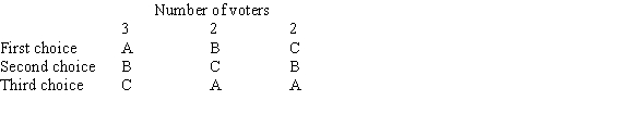Consider the following preference table:   Which candidate will be chosen if majority rule is used?<div style=padding-top: 35px> 