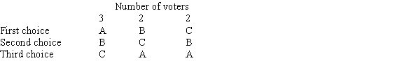 Consider the following preference table:   Which candidate, if any, is the Condorcet winner?<div style=padding-top: 35px> 