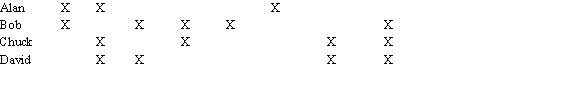 After their star pitcher moved to another town, the eight remaining members of the company baseball team needed to select a new pitcher. They used approval voting on the four prospects, and the results are listed below. An X indicates an approval vote.   Which pitcher is chosen if just one is to be selected?<div style=padding-top: 35px> 