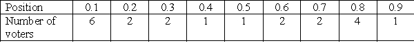 Use the following information to answer Questions. Consider the following distribution of 33 voters at eight different positions over the interval [0,1].   What is the equilibrium position in a two-candidate election?<div style=padding-top: 35px> 