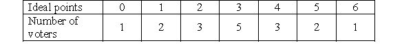 Use the following information to answer Questions Suppose that 17 voters have ideal points as given in the following table.   Candidate A announces a policy position of 1 and Candidate B announces a policy position of 5. Suppose that a voter is added with ideal points of 3. Is there a 2/3-separation opportunity for a third Candidate C to enter the race?<div style=padding-top: 35px> 