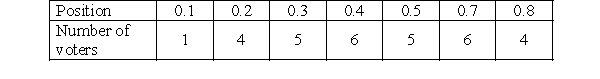 <strong>Use the following distribution of 31 voters at seven different positions over the interval [0, 1] to answer Questions   What is the median of the distribution?</strong> A) 0.3 B) 0.35 C) 0.4 D) 0.47 <div style=padding-top: 35px> 